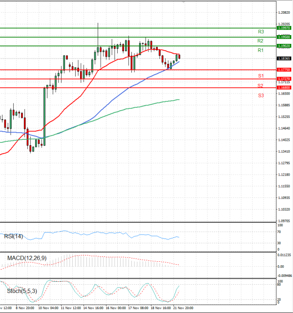 Pound - US Dollar Analysis Technical analysis 22/11/2022
