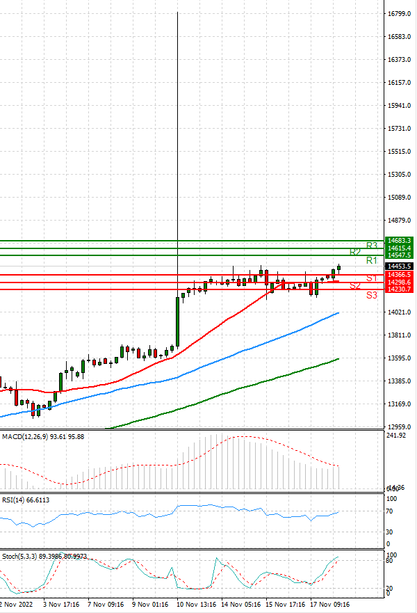 Ger 40 Index Analysis Technical analysis 22/11/2022
