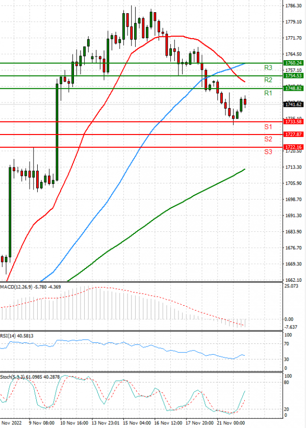 Gold - Usd Dollar Analysis Technical analysis 22/11/2022