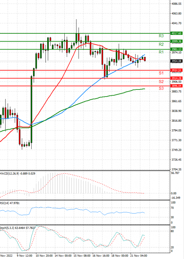 USA500 Analysis Technical analysis 22/11/2022