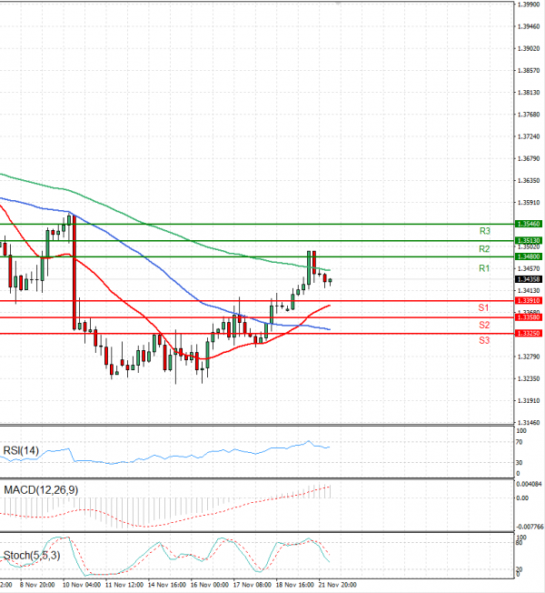 Dollar - Canadian Dollar Analysis Technical analysis 22/11/2022