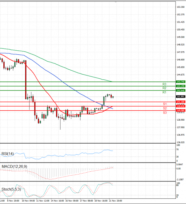 Dollar - Japanese Yen Analysis Analysis Technical analysis 22/11/2022