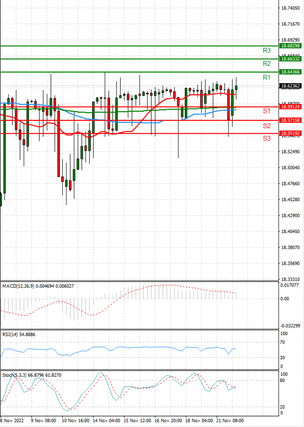 Dollar - Turkish Lira Analysis Technical analysis 22/11/2022