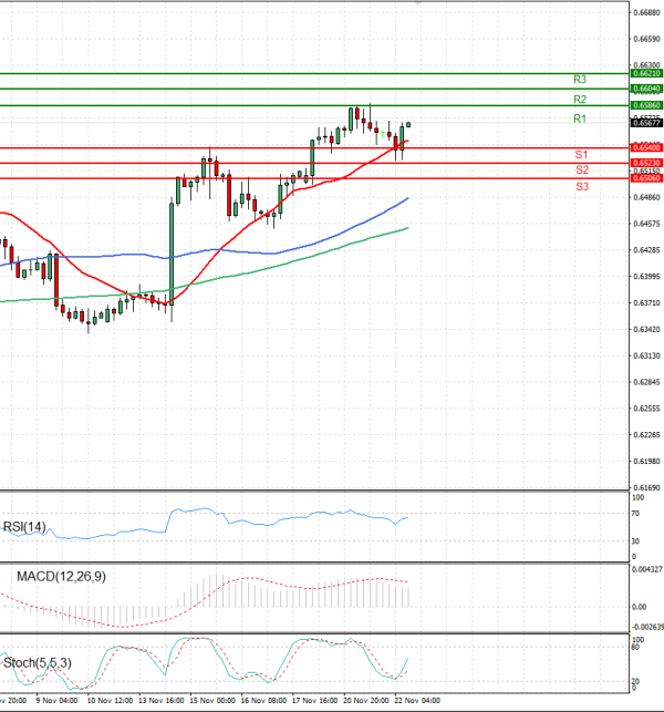 Australian Dollar - Dollar Analysis Technical analysis 22/11/2023