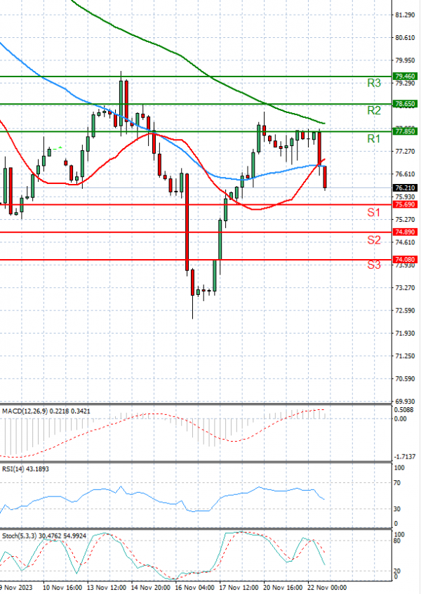 Crude Oil Analysis Technical analysis 22/11/2023