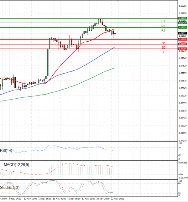 Euro - Dollar Analysis Technical analysis 22/11/2023