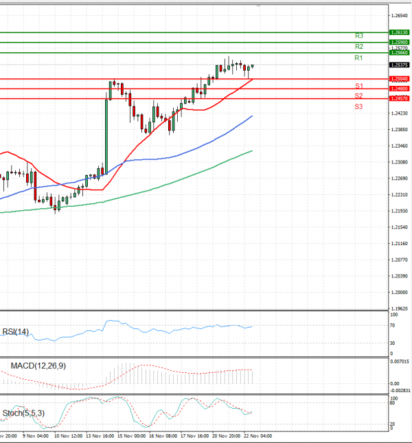 Pound - US Dollar Analysis Technical analysis 22/11/2023