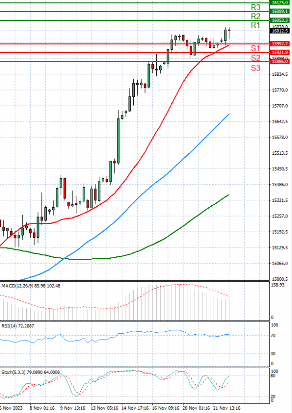 Ger 40 Index Analysis Technical analysis 22/11/2023
