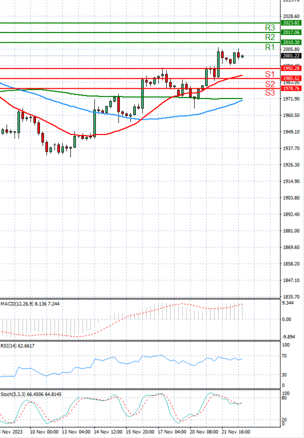 Gold - Usd Dollar Analysis Technical analysis 22/11/2023