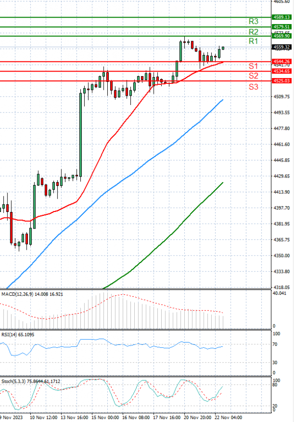 USA500 Analysis Technical analysis 22/11/2023