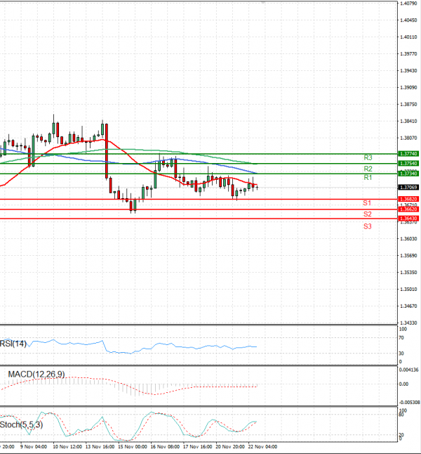 Dollar - Canadian Dollar Analysis Technical analysis 22/11/2023