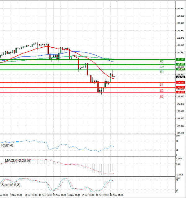Dollar - Japanese Yen Analysis Analysis Technical analysis 22/11/2023