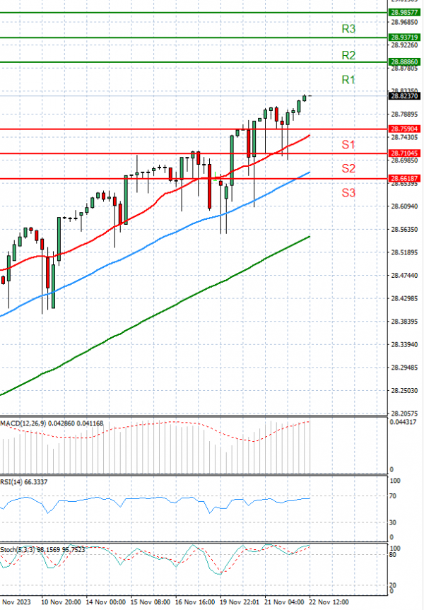 Dollar - Turkish Lira Analysis Technical analysis 22/11/2023