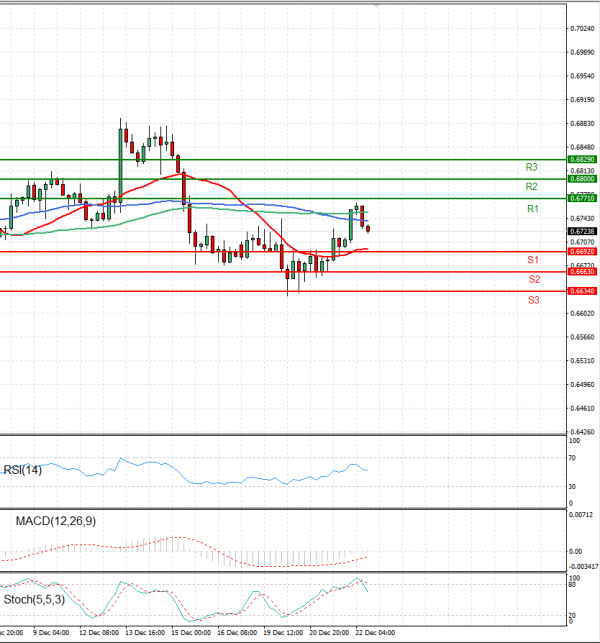Australian Dollar - Dollar Analysis Technical analysis 22/12/2022