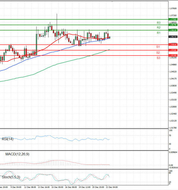 Euro - Dollar Analysis Technical analysis 22/12/2022