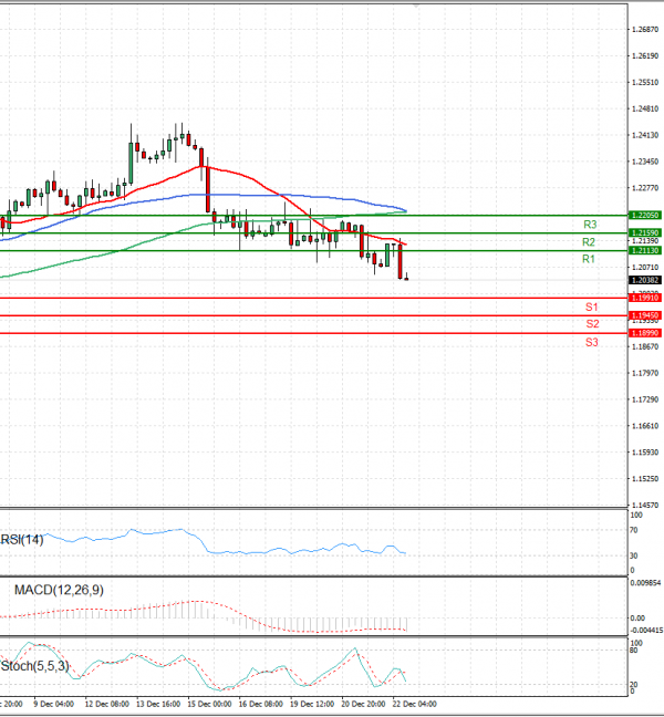 Pound - US Dollar Analysis Technical analysis 22/12/2022