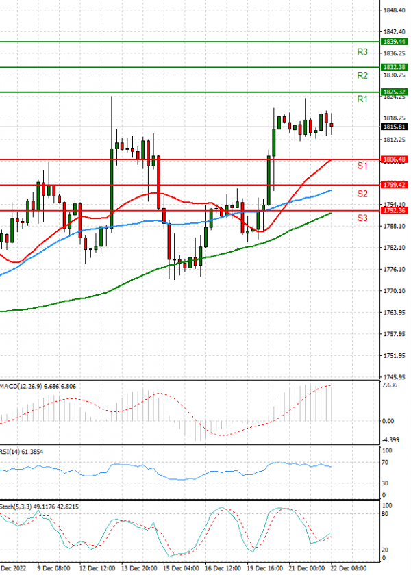 Gold - Usd Dollar Analysis Technical analysis 22/12/2022