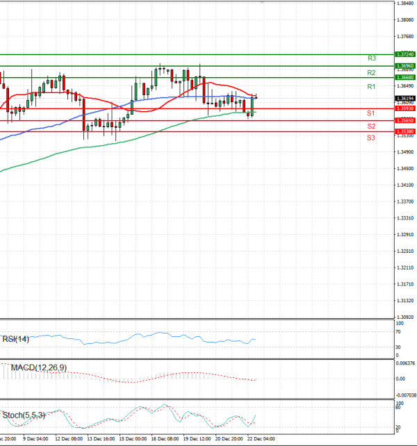 Dollar - Canadian Dollar Analysis Technical analysis 22/12/2022