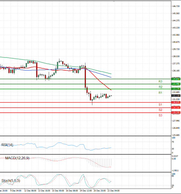 Dollar - Japanese Yen Analysis Analysis Technical analysis 22/12/2022