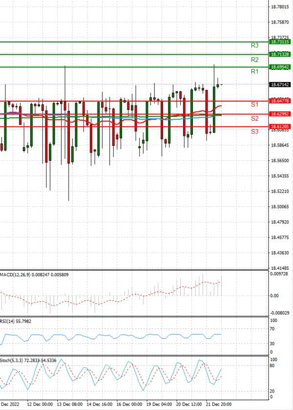 Dollar - Turkish Lira Analysis Technical analysis 22/12/2022