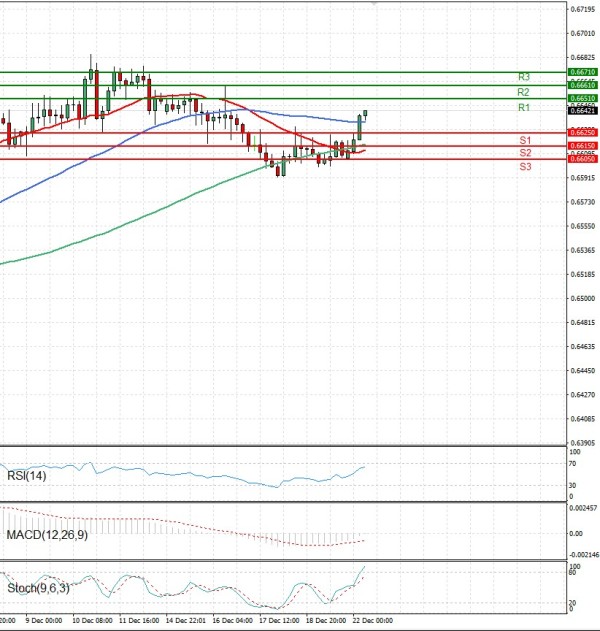 Australian Dollar - Dollar Analysis Technical analysis 22/12/2025