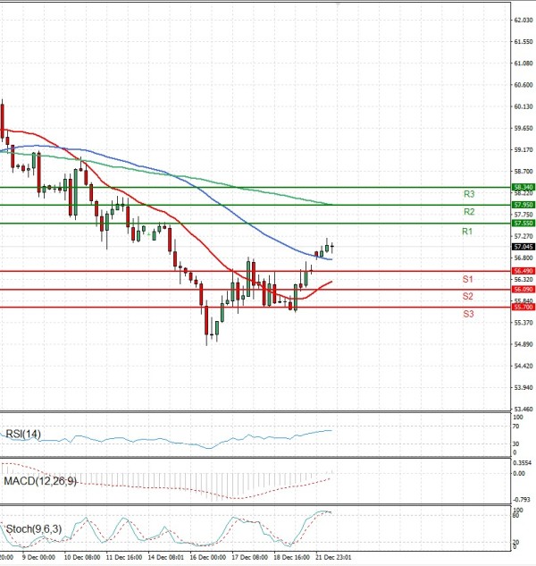 Crude Oil Analysis Technical analysis 22/12/2025