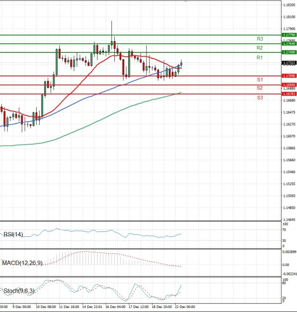 Euro - Dollar Analysis Technical analysis 22/12/2025