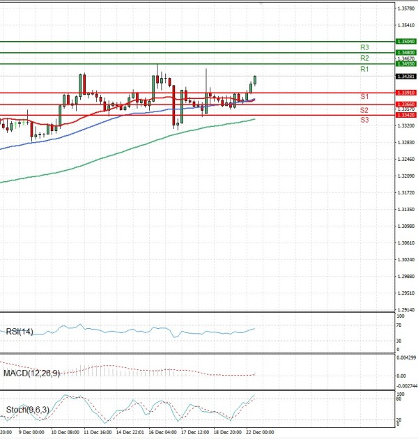 Pound - US Dollar Analysis Technical analysis 22/12/2025