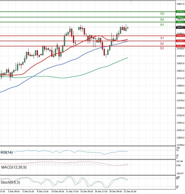 Ger 40 Index Analysis Technical analysis 22/12/2025