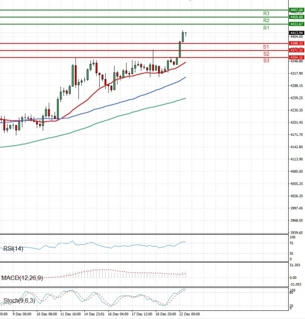 Gold - Usd Dollar Analysis Technical analysis 22/12/2025