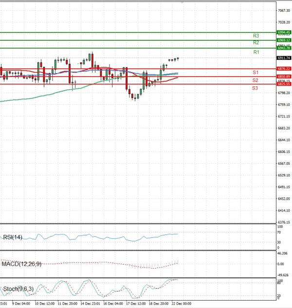 USA500 Analysis Technical analysis 22/12/2025