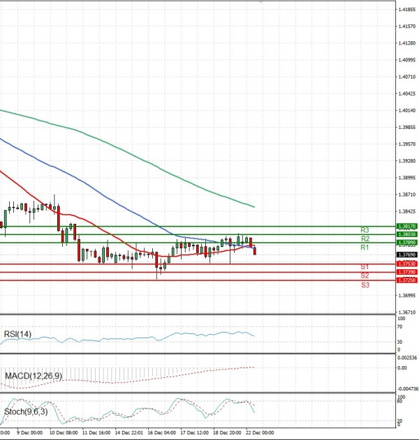 Dollar - Canadian Dollar Analysis Technical analysis 22/12/2025