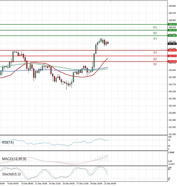 Dollar - Japanese Yen Analysis Analysis Technical analysis 22/12/2025