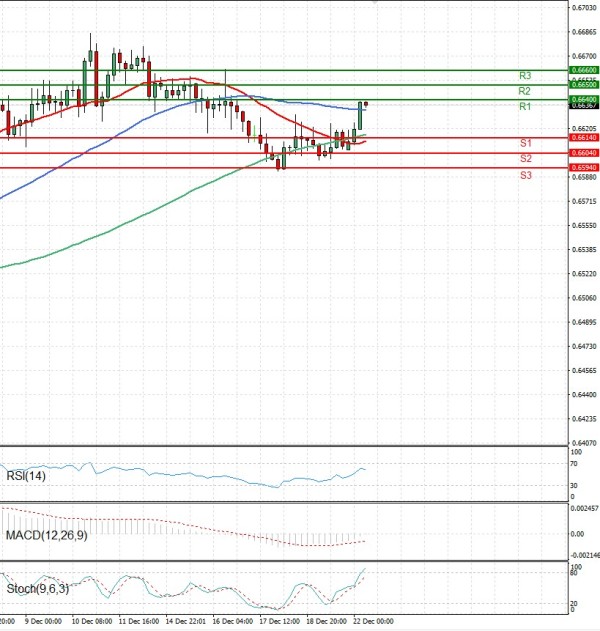 Australian Dollar - Dollar Analysis Technical analysis 22/12/2025
