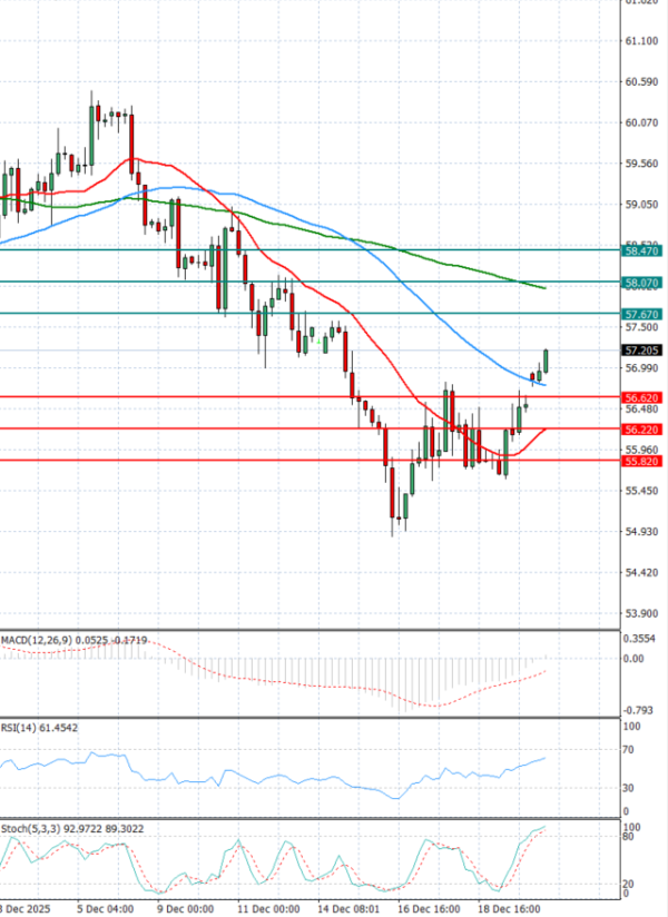 Crude Oil Analysis Technical analysis 22/12/2025
