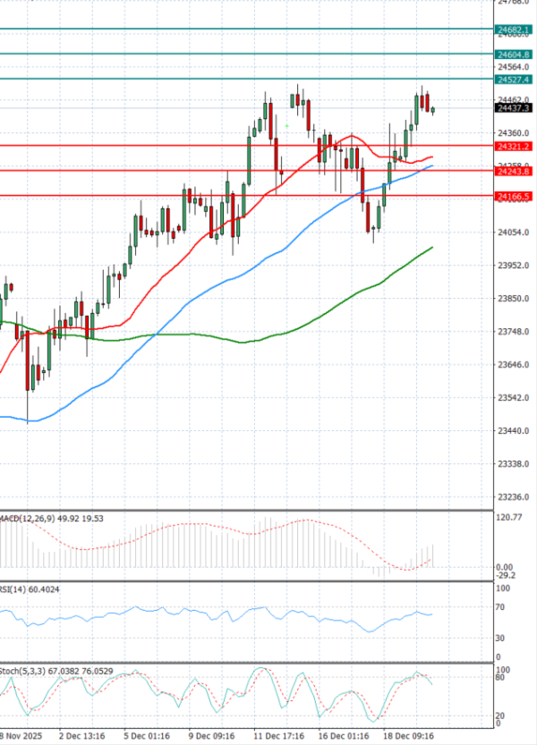 Ger 40 Index Analysis Technical analysis 22/12/2025