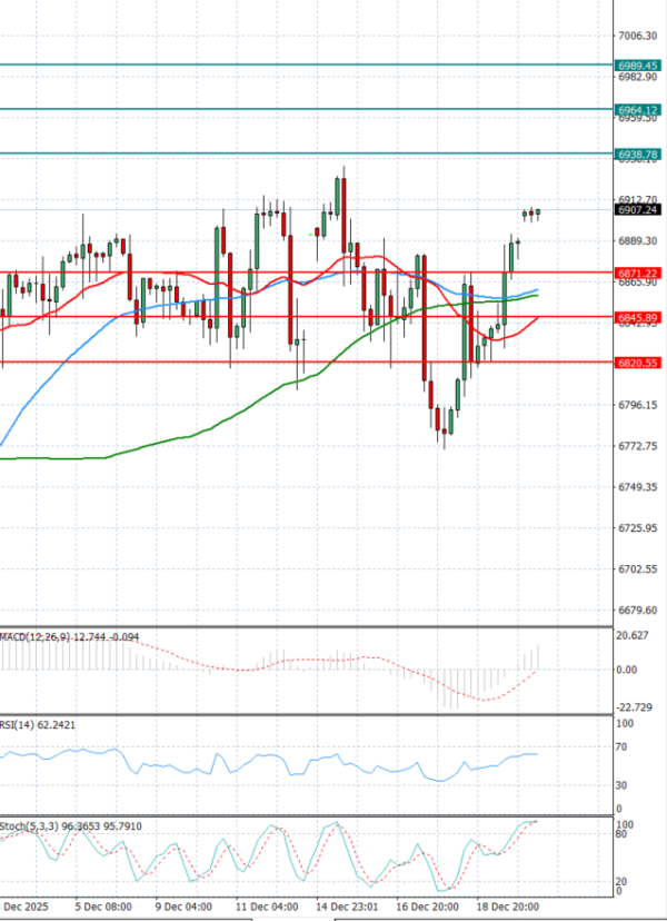USA500 Analysis Technical analysis 22/12/2025