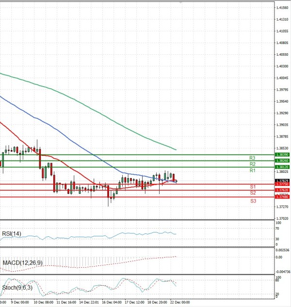 Dollar - Canadian Dollar Analysis Technical analysis 22/12/2025