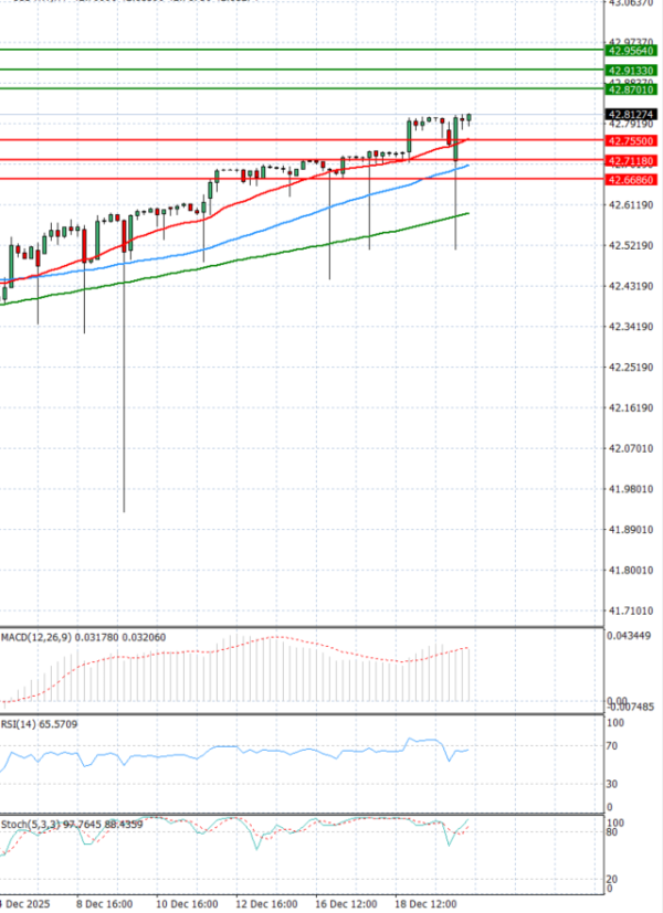Dollar - Turkish Lira Analysis Technical analysis 22/12/2025