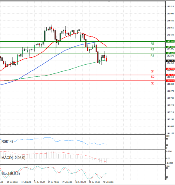 Dollar - Japanese Yen Analysis Analysis Technical analysis 23/07/2025