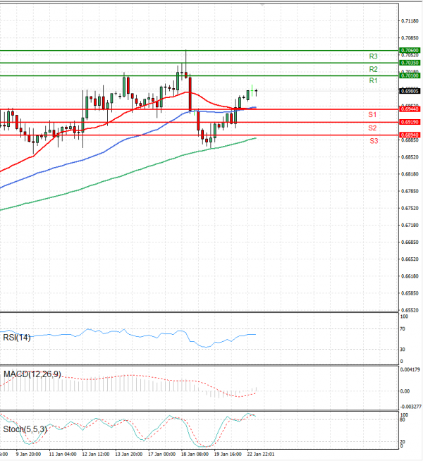 Australian Dollar - Dollar Analysis Technical analysis 23/01/2023