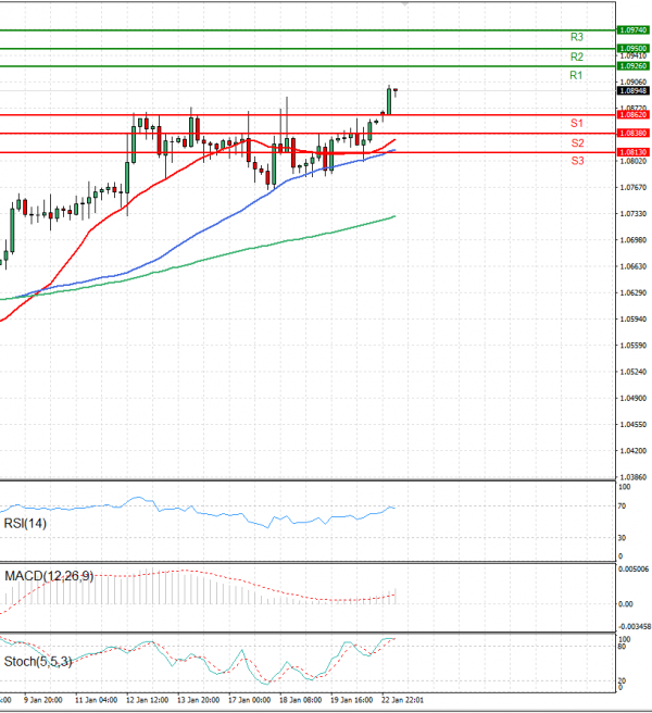 Euro - Dollar Analysis Technical analysis 23/01/2023