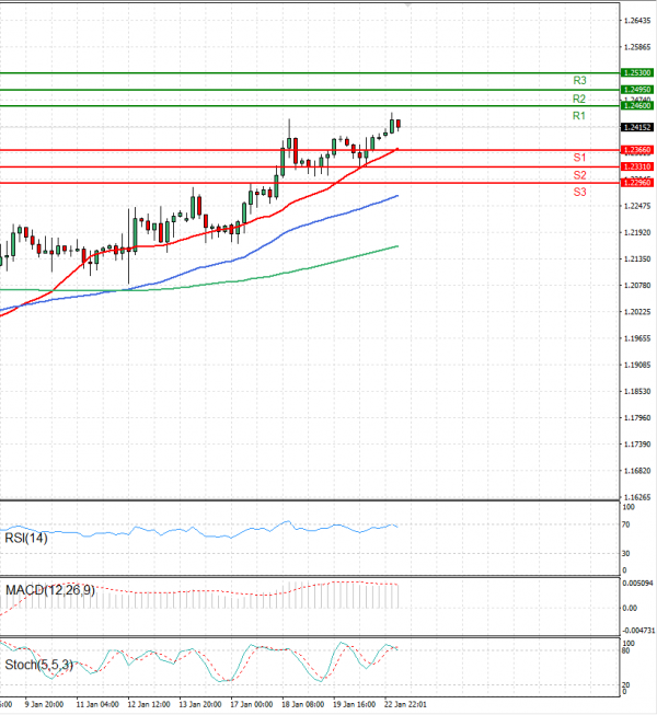 Pound - US Dollar Analysis Technical analysis 23/01/2023