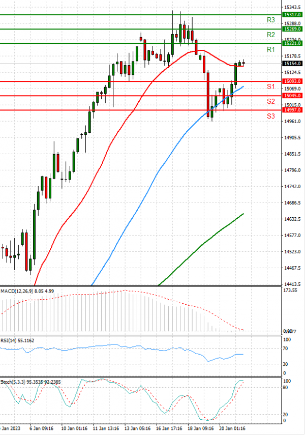 Ger 40 Index Analysis Technical analysis 23/01/2023