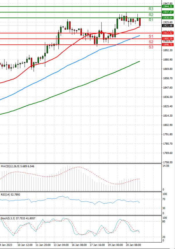 Gold - Usd Dollar Analysis Technical analysis 23/01/2023