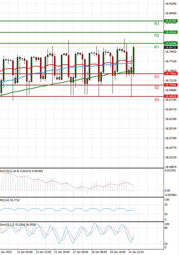USA500 Analysis Technical analysis 23/01/2023