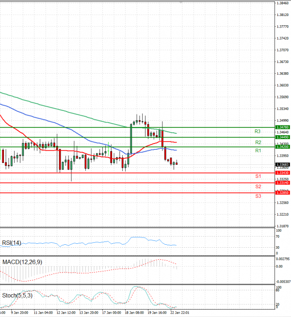 Dollar - Canadian Dollar Analysis Technical analysis 23/01/2023