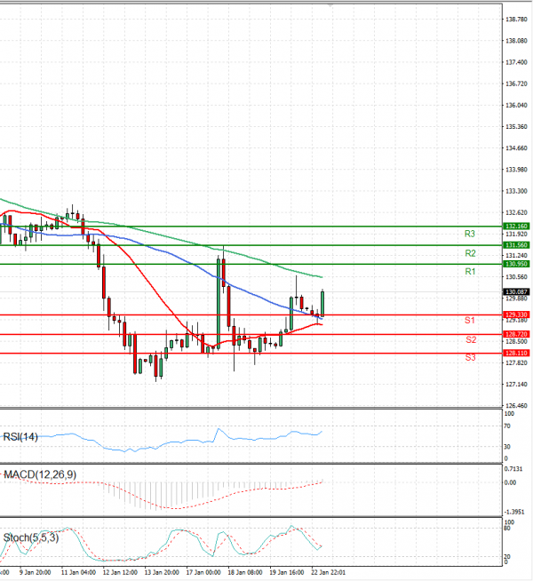 Dollar - Japanese Yen Analysis Analysis Technical analysis 23/01/2023