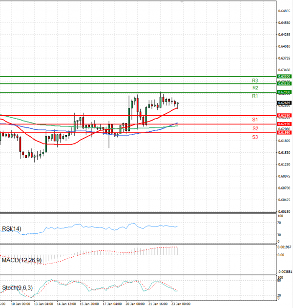Australian Dollar - Dollar Analysis Technical analysis 23/01/2025