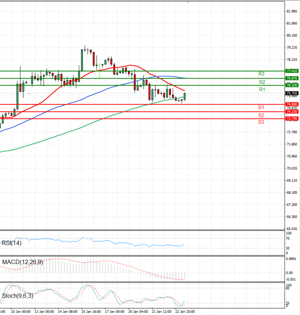 Crude Oil Analysis Technical analysis 23/01/2025